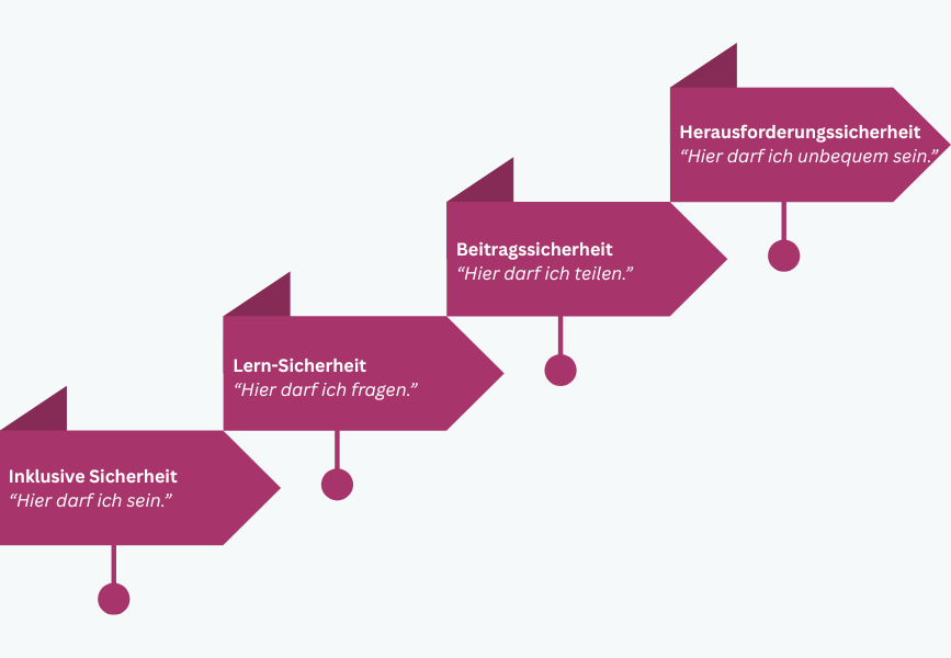 4 Stufen Modell für psychologische Sicherheit